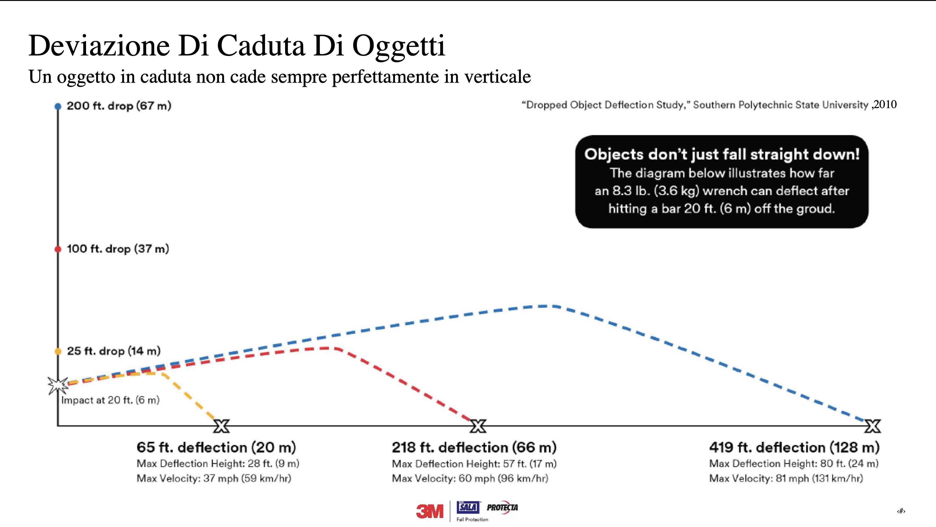 Deviazione di Caduta di Oggetti